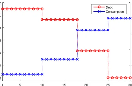 Figure 1: Simulation of debt and consumption for a particular sequence of ’s during normal times.