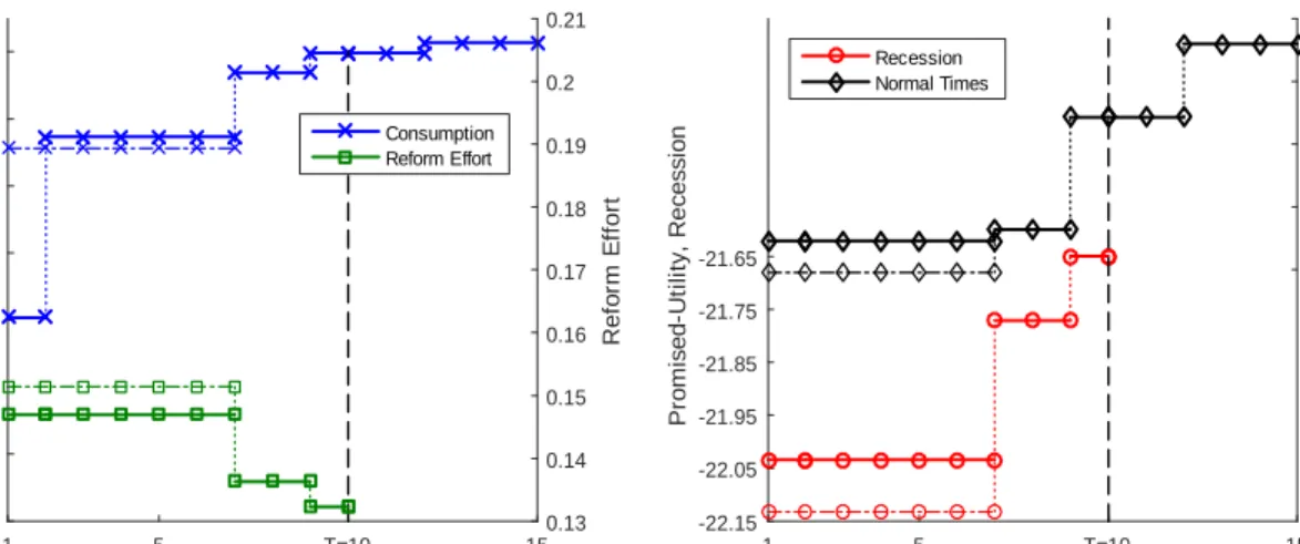 Figure 4: Simulation of consumption, e¤ort, and promised utilities for a particular sequence of ’s where the IC is initially binding