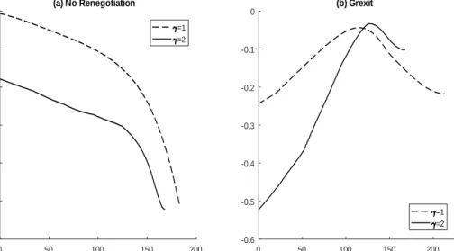 Figure 8: Panel a plots the expected pro…ts (net of the initial debt value) for the lenders when ruling out renegotiation, where the debt is adjusted so as to keep the sovereign indi¤erent between this alternative economy and remaining in the benchmark eco