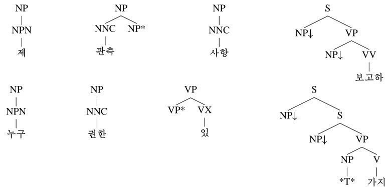 Figure 2: Some examples of Extracted Elementary Trees