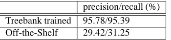Table 1: Evaluation of the Morphological Analyzer/Tagger
