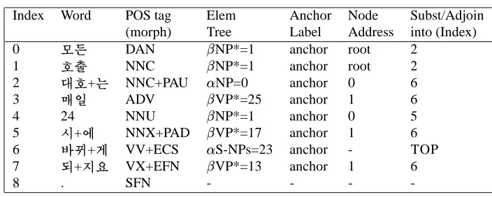 Figure 6: Example derivation of a sentence reported by the statistical parser