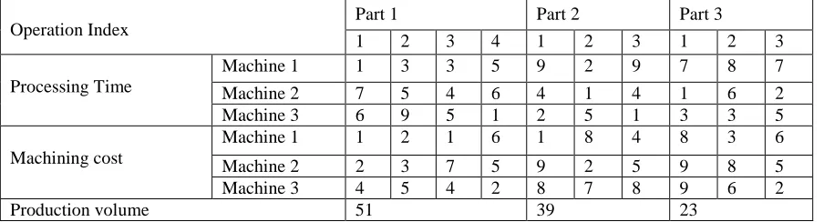 Table.1 Processing time, Machining costs of different operations on 3 machines and production volume of 3 parts  