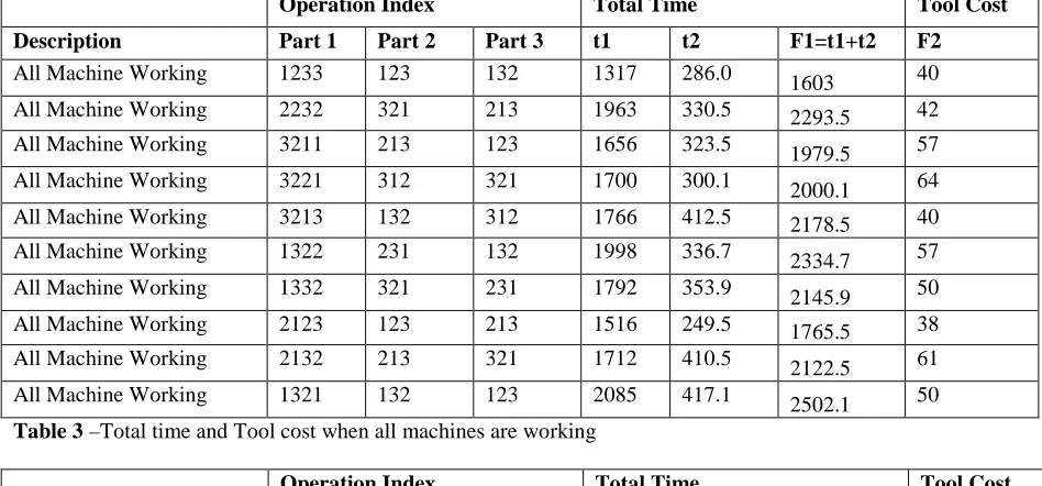 Table 4 –Total time and Tool cost when machine 1 fails   