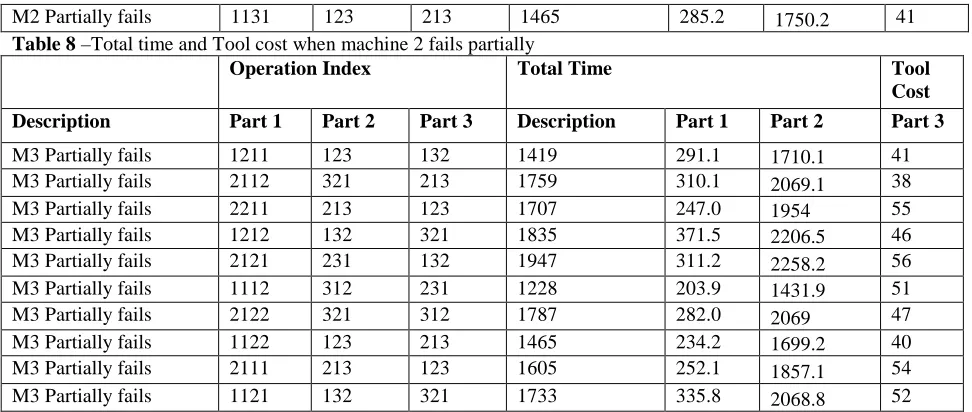 Table 8 –Total time and Tool cost when machine 2 fails partially  Operation Index Total Time 