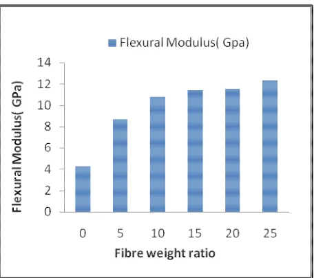 Fig 6. Fibre weight ratio( Lady finger +Constant glass) vs Flexural Strength  