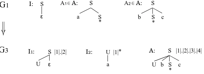 Figure 3: G2 is the result of transforming G1