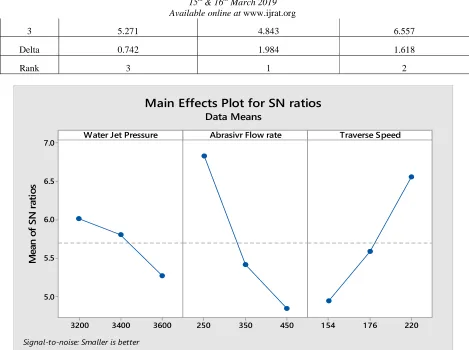 Fig 3:Signal to Noise Graph Kerf width of EN-8 by AWJM Process  