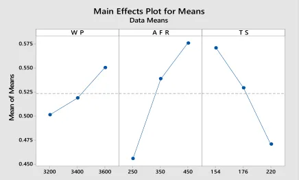 Fig 4: Means Graph Kerf Taper angle of EN-8 by AWJM Process 