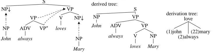 Figure 1: TAG derivation for (1)