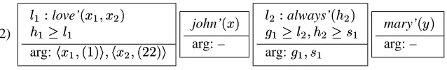 Fig. 2 shows the syntactic analysis of (4) in this framework. The semantic representations corresponding tothe four elementary trees are shown in (5).