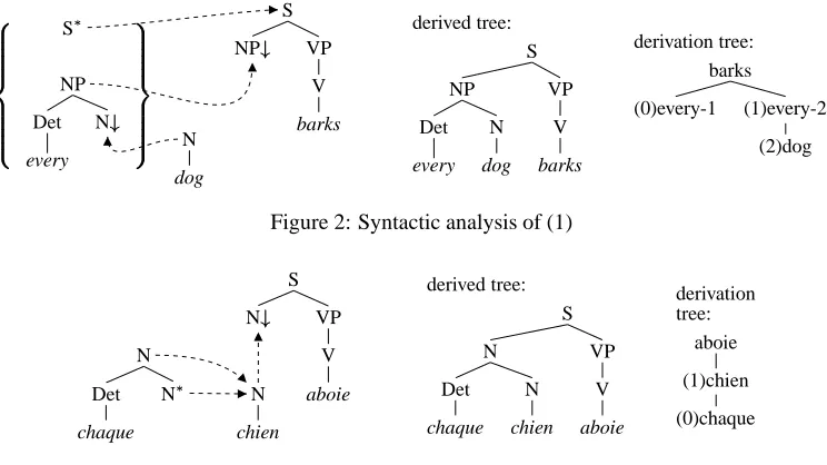 Figure 3: Syntactic analysis of (7)