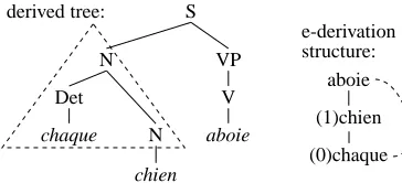 Figure 4: Derived tree and e-derivation structure of (7)