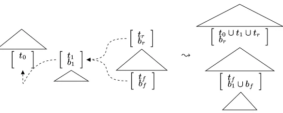 Figure 5: E-derivation structure reﬂects uniﬁcations of feature structures between elementary trees