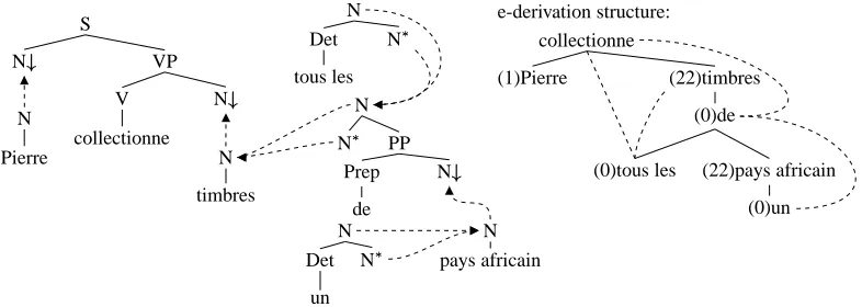 Figure 7: Syntactic analysis and e-derivation structure of (10)