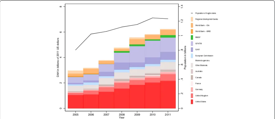 Figure 3 characterizes donors’and illustrates the share of each channelfragile countries and stable countries in 2005, 2008, and2011