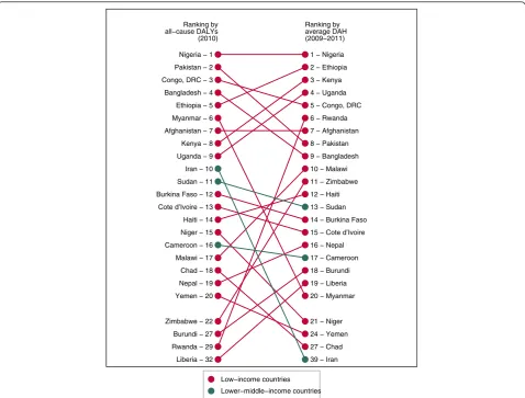 Figure 4 Burden of disease compared to development assistance for health for fragile countriescause disability-adjusted life years (DALYs) (2010), and average development assistance for health from 2009, 2009–2011