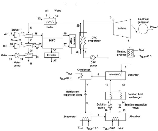 Figure 18: Solid Oxide fuel cell, ORC Trigeneration system possible lay out  Source: Journal of Power Sources 35     It is assumed that cost of produced electricity after adding ORC is about 2500$/kW and can be less in larger  plants. Using ORC will reduce