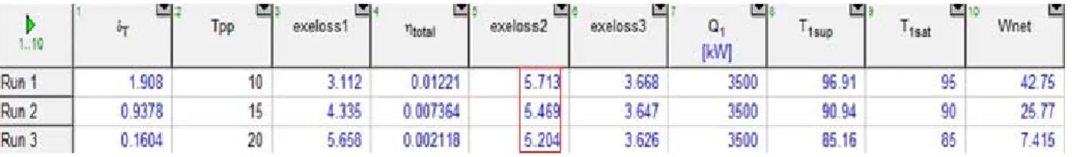 Table 6: Eﬀect of pinch point temperature on exergy loss in evaporator (exeloss1)   By having different setups in EES model, it was concluded that for ORC plants with more output power and  higher input temperature, most of exergy loss occurs in evaporator