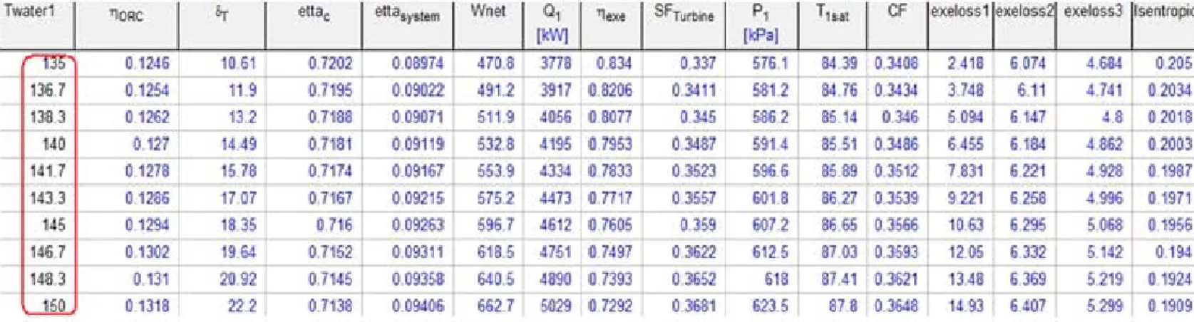 Table 15: Effect of intermediate fluid temperature on collector, ORC and total system performance      Figure 27: Effect of collector temperature on system performance             