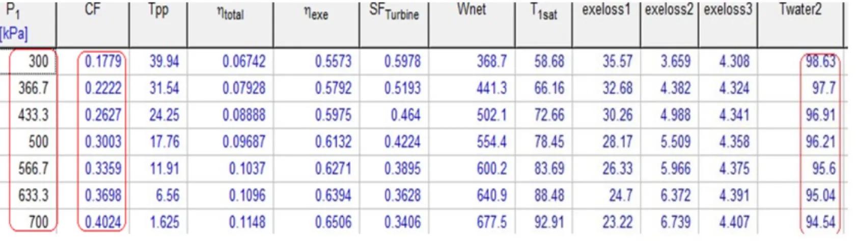 Table 18: Effect of evaporator pressure on CF 