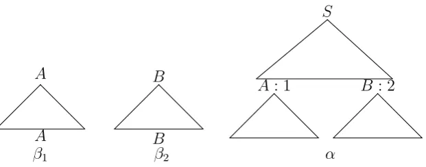 Figure 2: Resulting T/D-tree after adjoining β1 and β2 in α