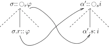 Figure 6: tableau rule for �r ϕ : inner nodes