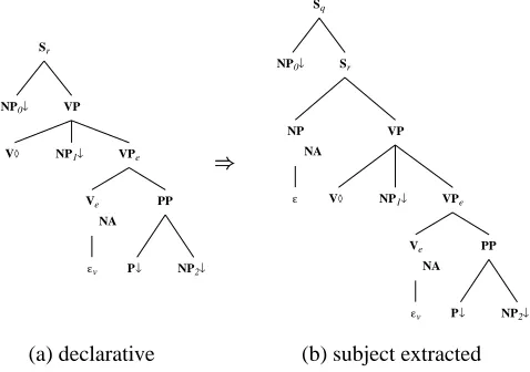 Figure 1: Some related trees for the verb����