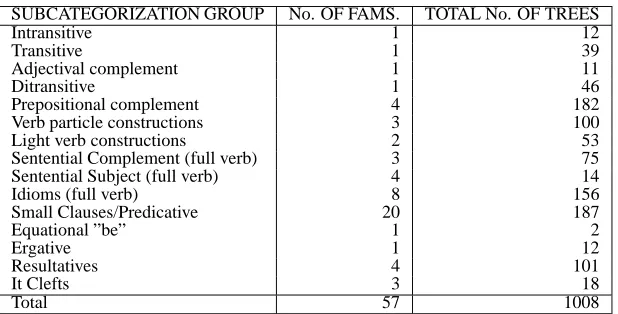 Table 1: Current XTAG Grammar Coverage