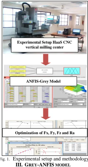 Fig. 1.  Experimental setup and methodology. III. G-ANFIS 