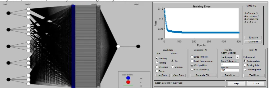 Fig. 3. (a) Structure of the Grey-ANFIS model and (b) trainig and testing of the model   G 