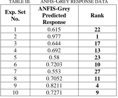 Table.3 shows the results of Grey-ANFIS relational grade for 32 set of experiments.  