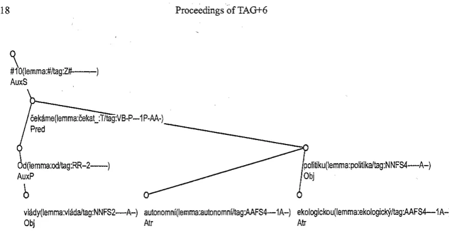 Figure 2: Analytieal annotation (sentence from Fig. 1): fonn, function (+ dependencies, preserved word order) 