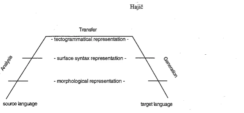 Figure 3: Transfer-based MT scheme with three levels of analysis and generation 