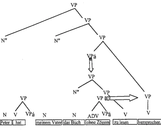 Figure 3: Adjunct scrambling is even worse 