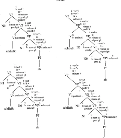 Figure 4: The simplified V2 trees for a transitive verb with separable prefix 