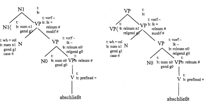 Figure S: a relative elementary tree for adjacent modification (left), the other for long-distance modification (right) 