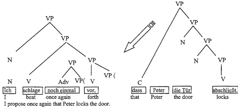 Figure 6: An analysis with sentential complement 