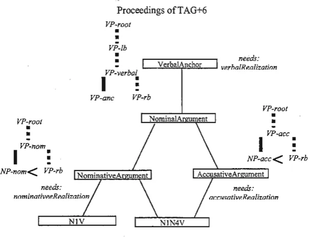Figure 8: Fragment of the initial subcategorization 