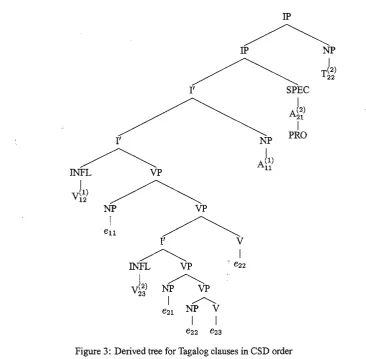 Figure 4: Elementary trees for Tagalog clauses in standard order. matrix clause (left) and embedded clause (right) 