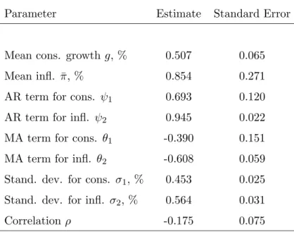Table 1: Parameter Estimates Estimates of the model: