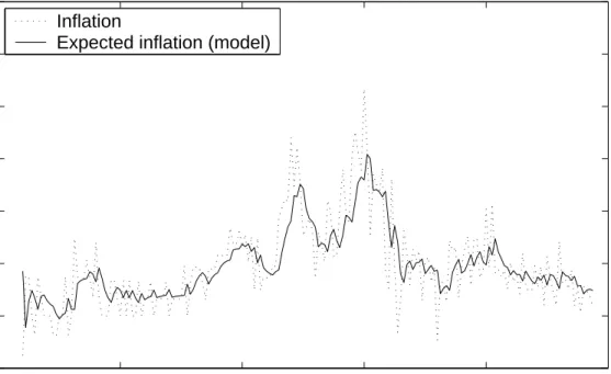 Figure 1: Expected and Realized Inflation. The dotted line plots quarterly changes in log CPI