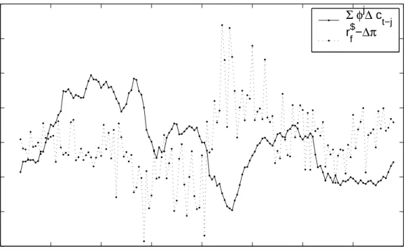 Figure 2: Past Consumption Growth and Interest Rate. This figure plots the history of average past (inflation-adjusted) consumption growth P 40