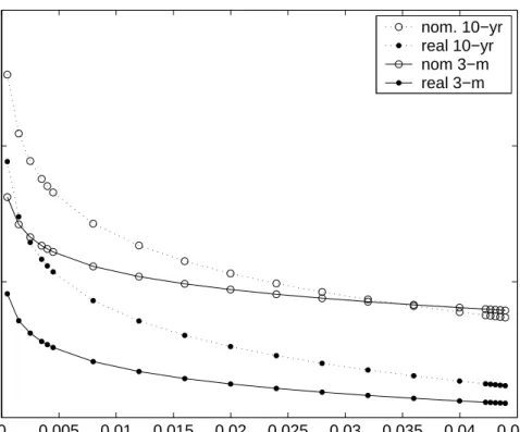 Figure 4: Continuously compounded yields on real and nominal bonds as a function of surplus consumption