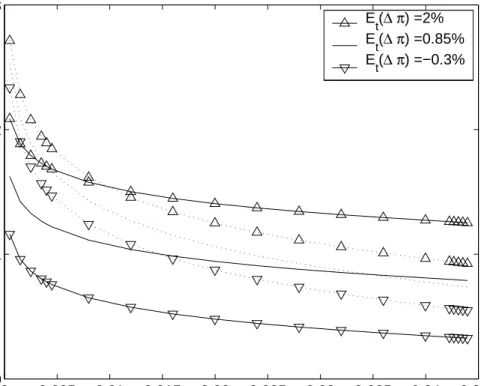 Figure 5: Nominal continuously compounded bond yields as a function of surplus consumption and expected inflation