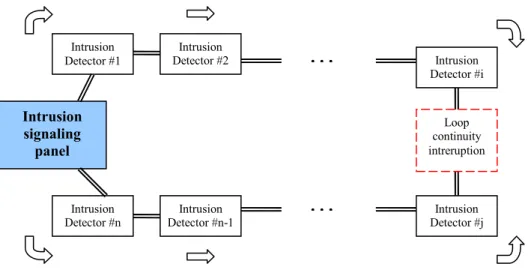 Fig. 1: Intrusion detection system with addressable detection loop.  