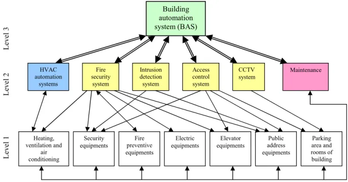 Fig. 2: The structure of the BAS for building monitoring and control.  