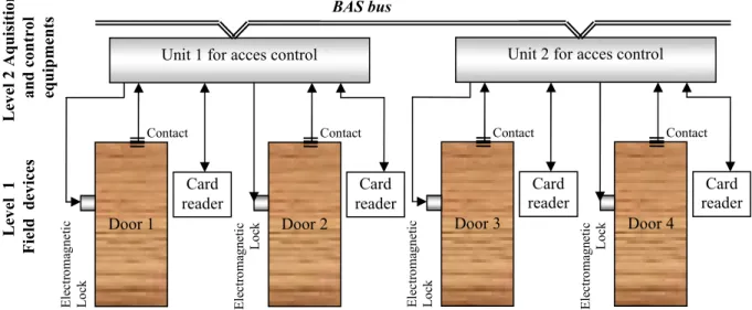 Fig. 3: The integration of access control system into the BAS or BMS.  
