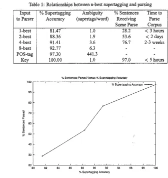 Table 1: Relationships between n-best supertagging and parsing 