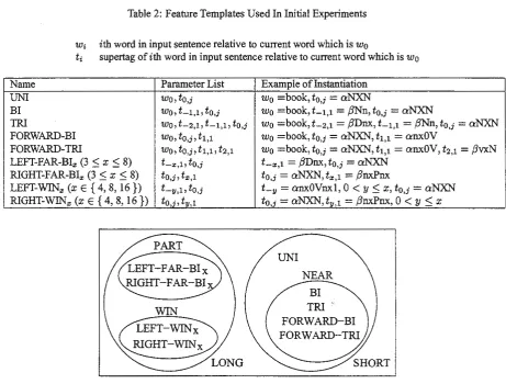 Table 2: Feature Templates Used In Initial Experiments 